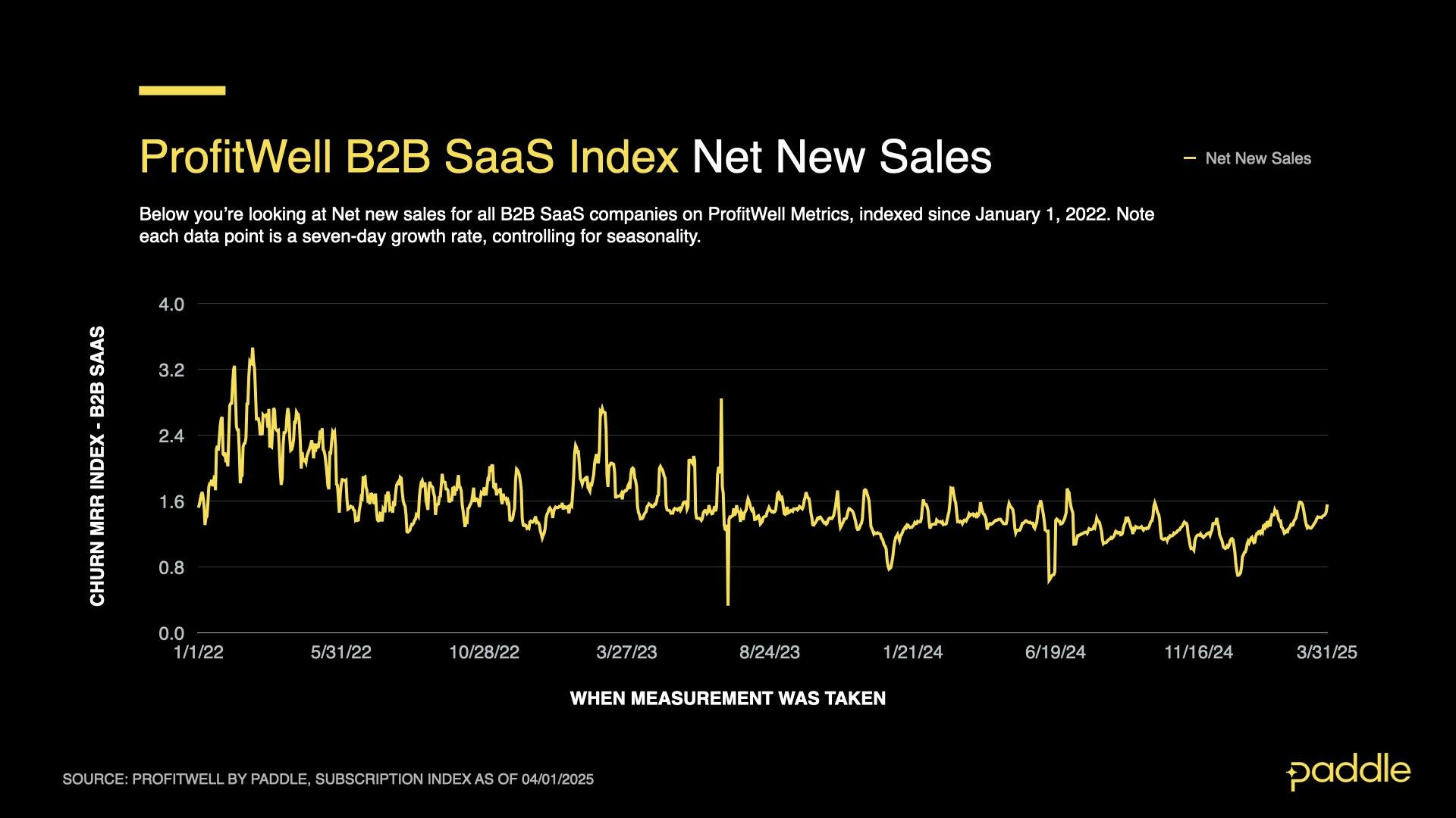SaaS Index - Q1 25 - B2B New Sales