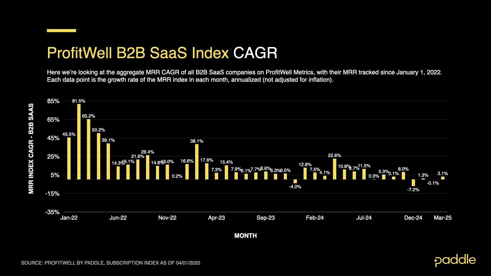 SaaS Index - Q1 25 - B2B CAGR Monthly