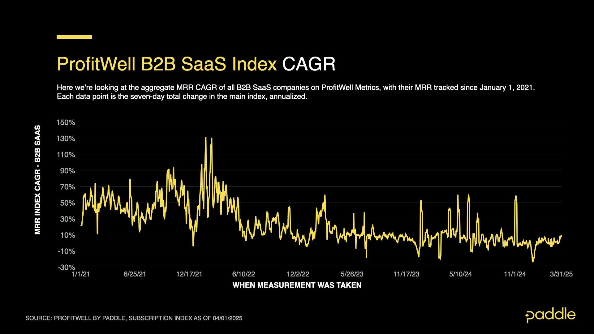 SaaS Index - Q1 25 - B2B CAGR