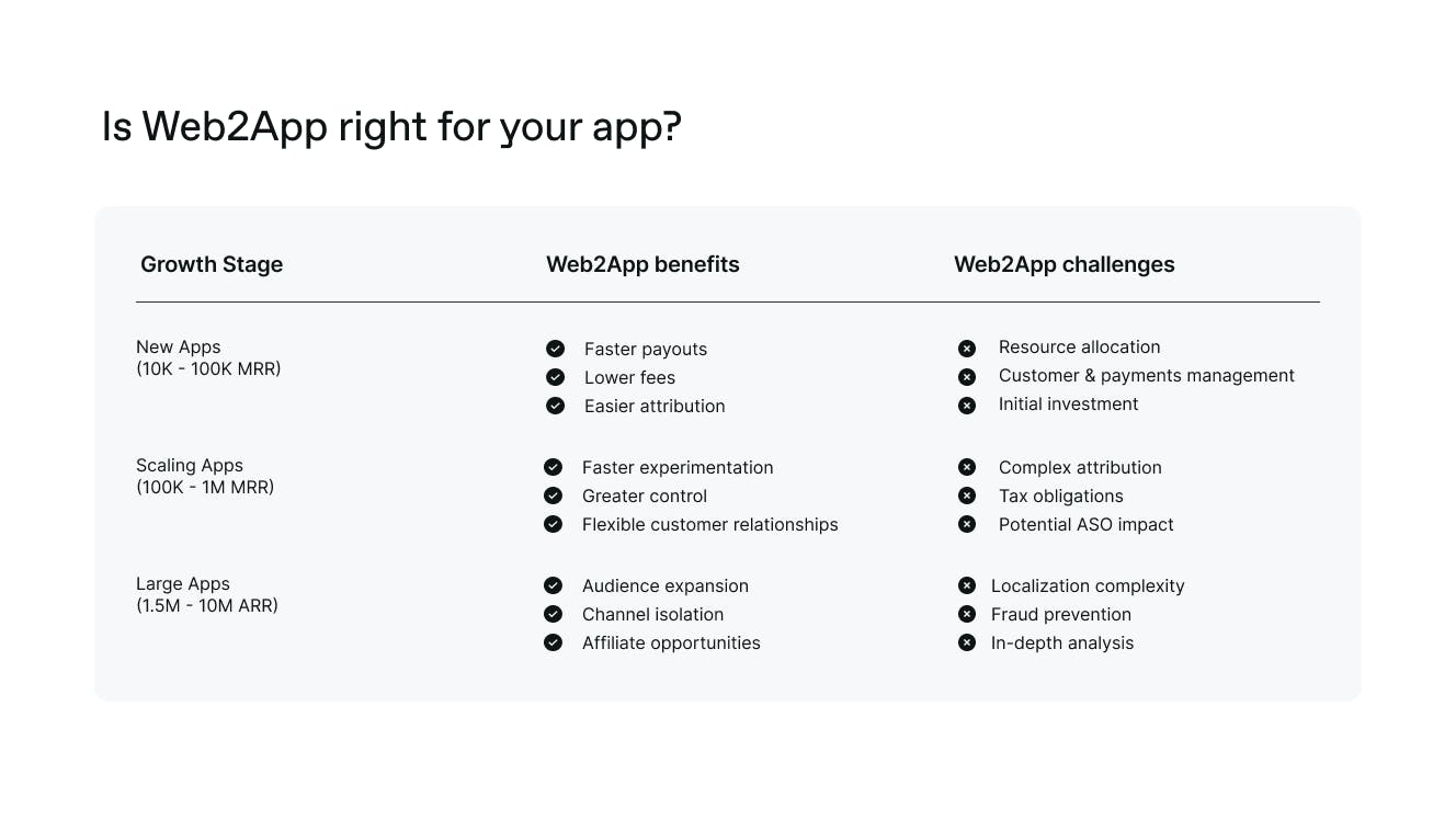 Web2App funnel fundamentals: How to start selling on the web