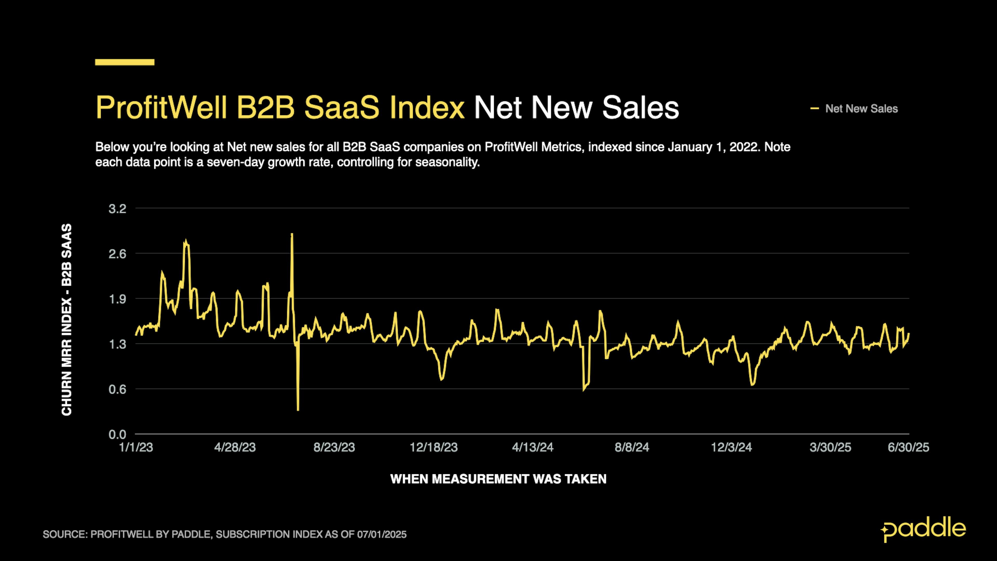 SaaS Index - Q2 25 - B2B New Sales