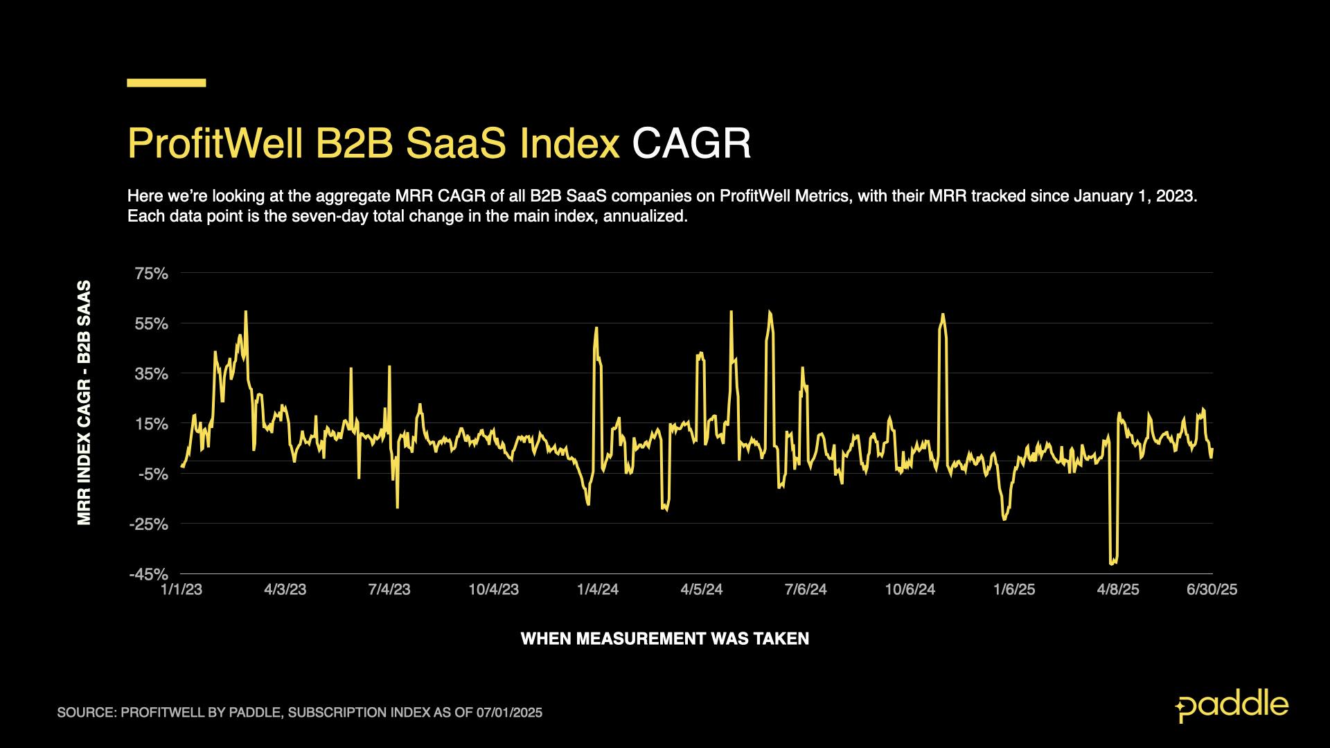 SaaS Index - Q2 25 - B2B CAGR Daily