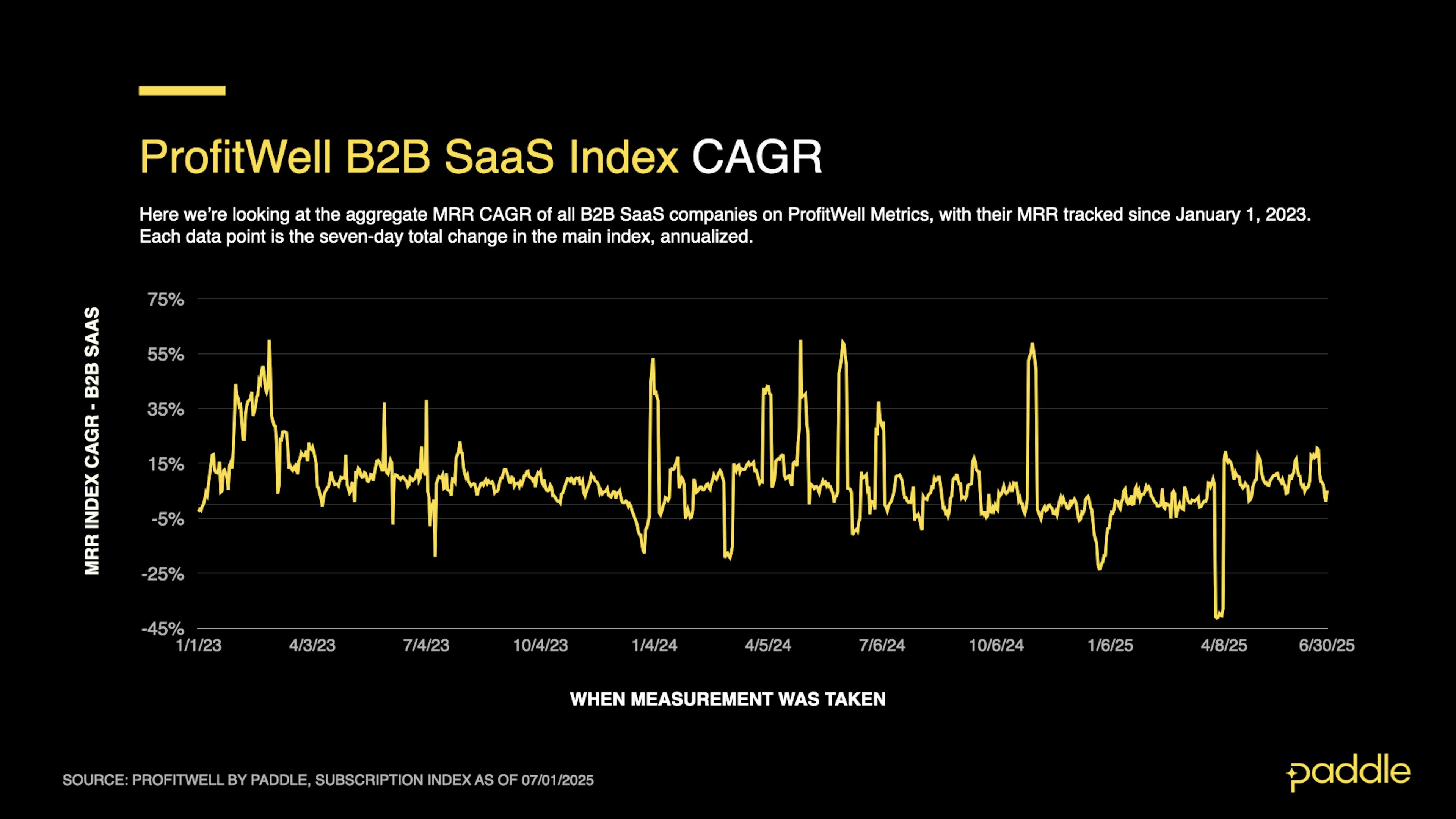 SaaS Index - Q2 25 - B2B CAGR Daily