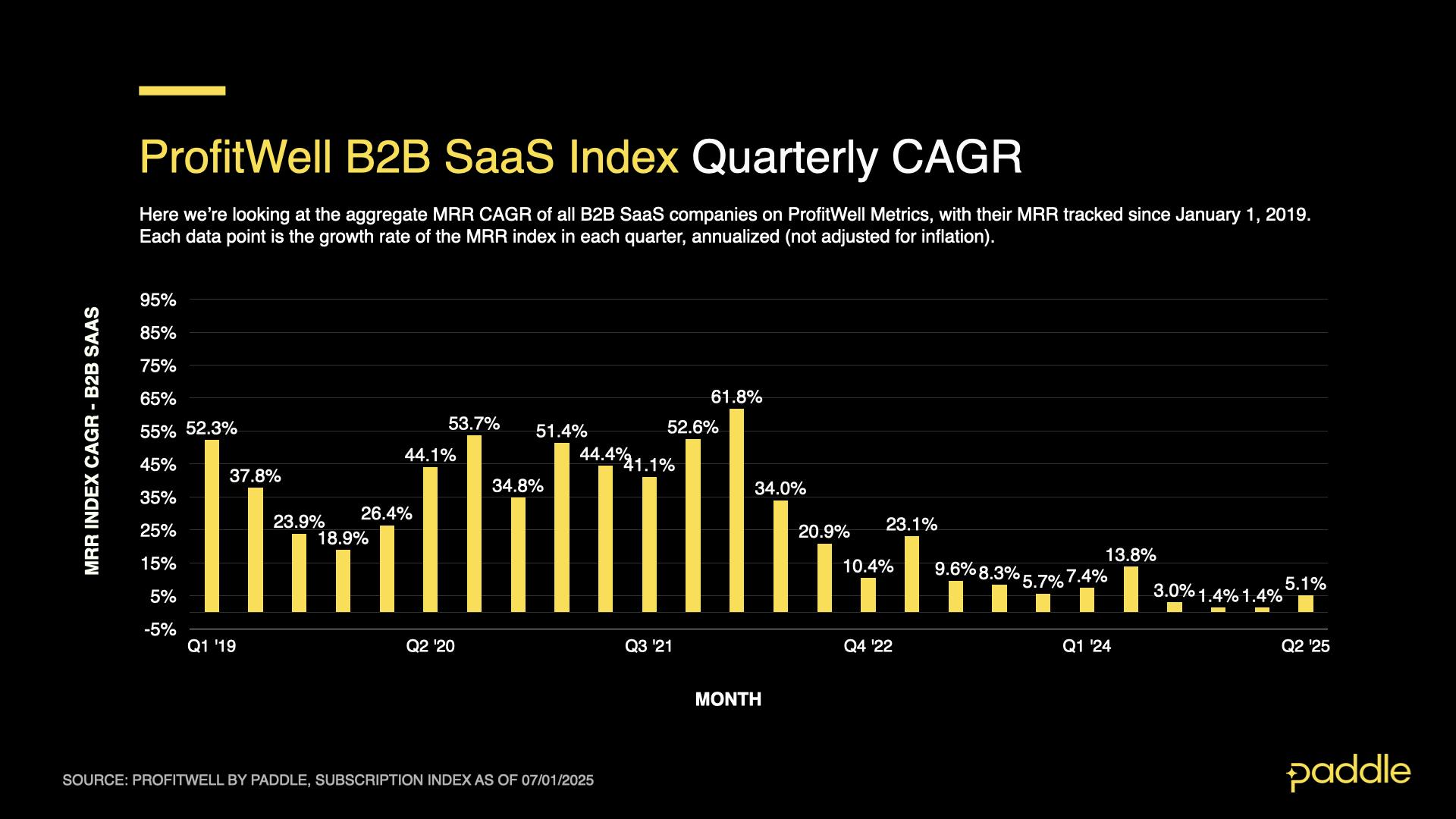 SaaS Index - Q2 25 - B2B CAGR Quarterly