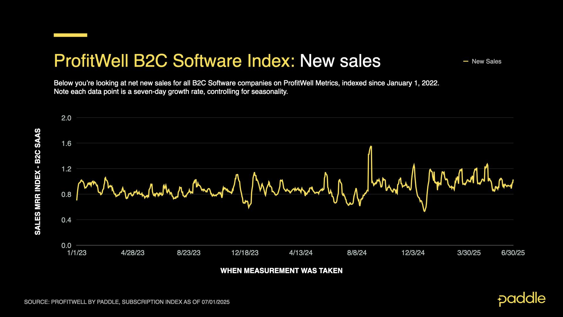 SaaS Index - Q2 25 - B2C New Sales