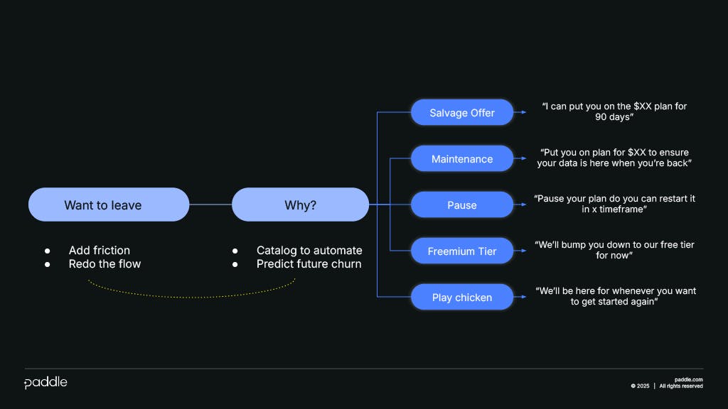 The slide shows the 'Why do you want to leave' and options to retain customers, e.g. a salvage offer or a pause to the subscription
