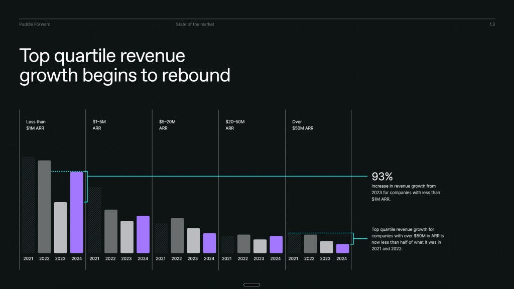 Graph shows SaaS company growth rates in 2024. AI-native businesses saw a 93% increase in revenue growth in 2024.