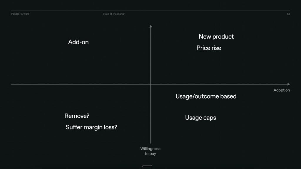 Slide shows a scale of willingness to pay vs adoption and how you can price your Ai product based on that