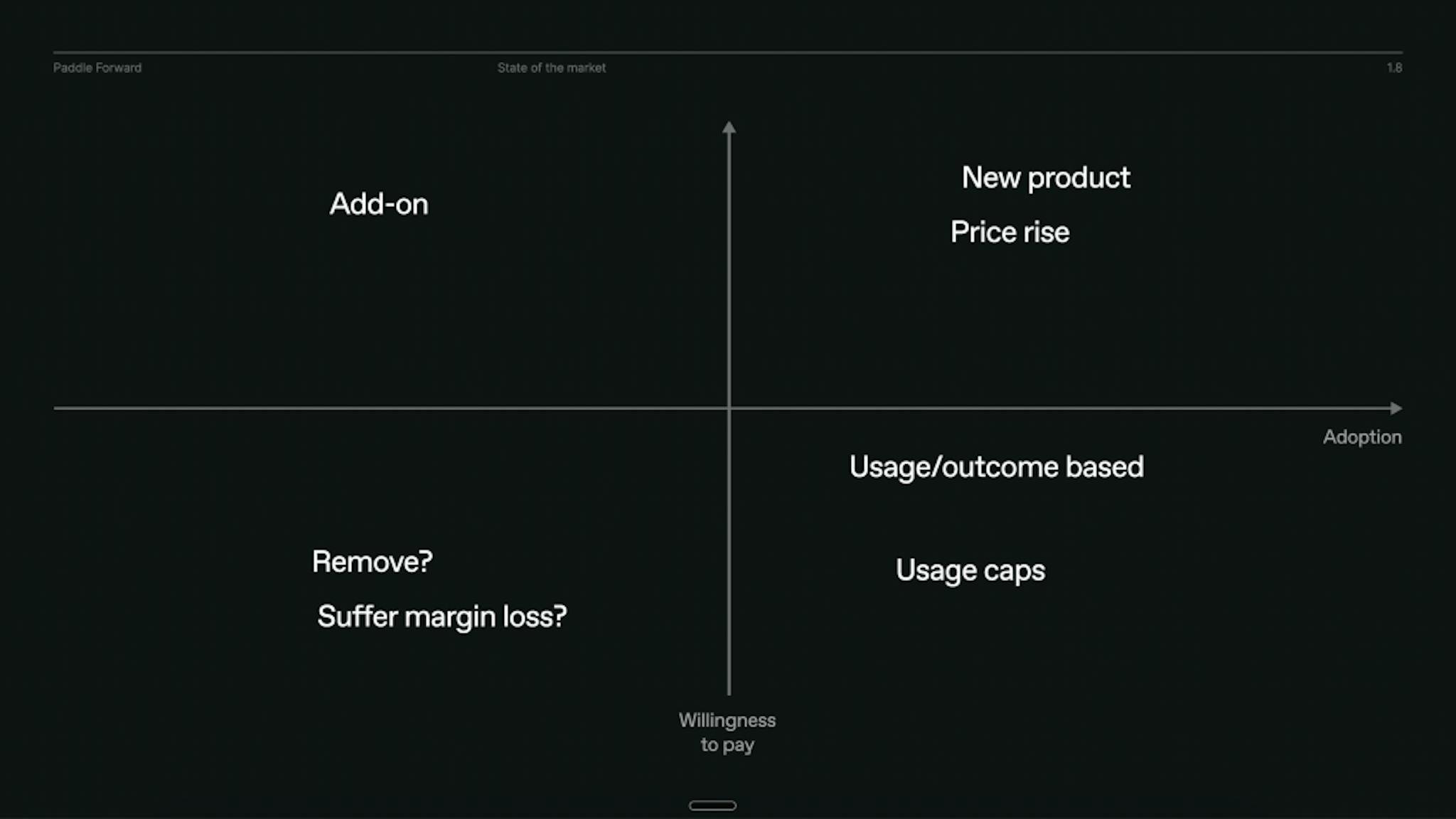 Slide shows a scale of willingness to pay vs adoption and how you can price your Ai product based on that