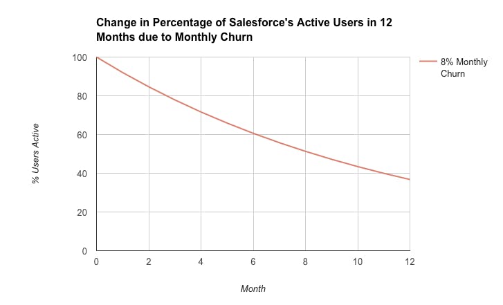 Chart shows change in percentage of Salesforce's active users in 12 months due to monthly churn at 8%. 100% active users reduces to less than 40% in 12 months