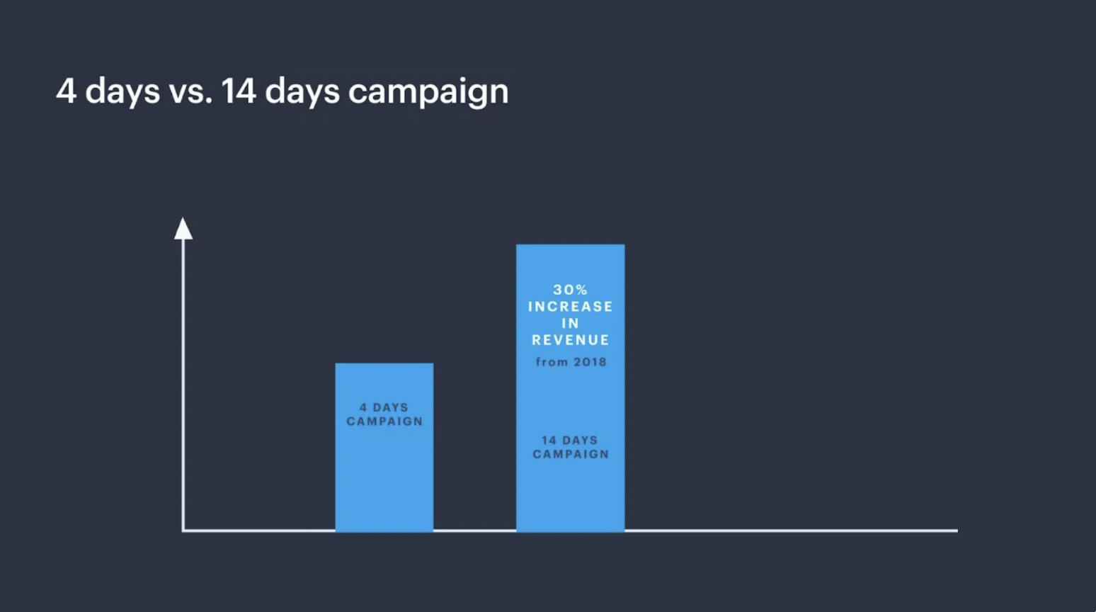 4 days VS 14 days campaign