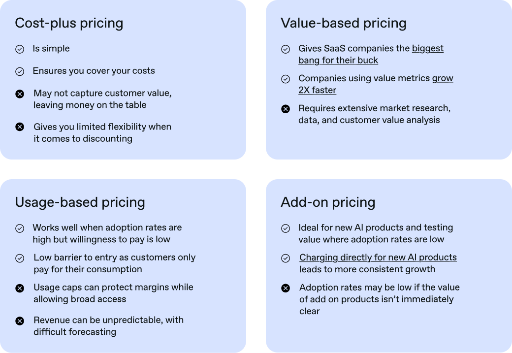 Image outlines the pros and cons of 4 pricing models: Cost-plus pricing, Value-based pricing, Usage-based pricing, and Add-on pricing