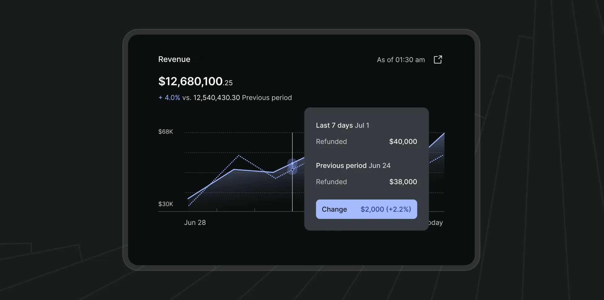 Revenue dashboard UI