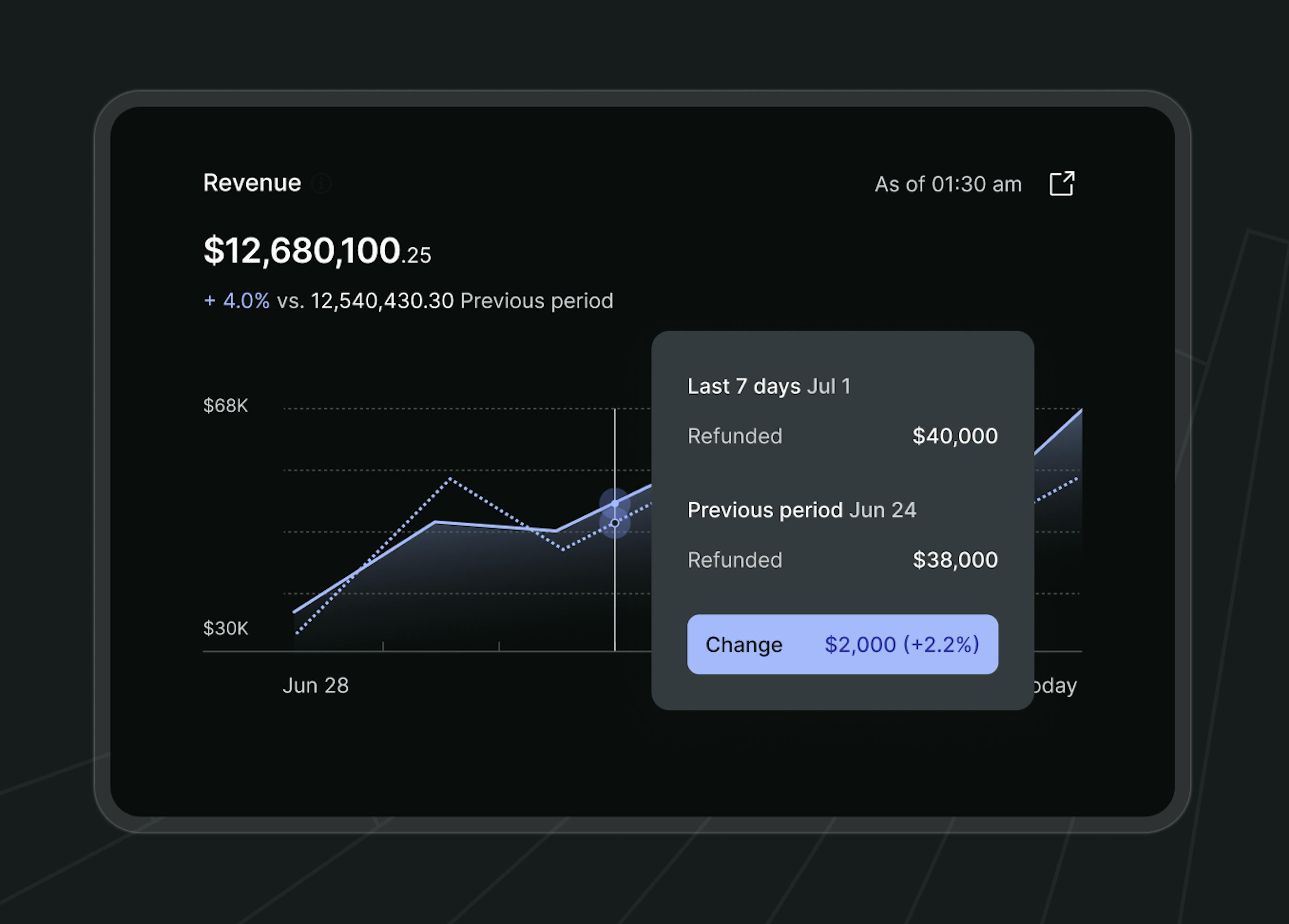 Revenue dashboard UI
