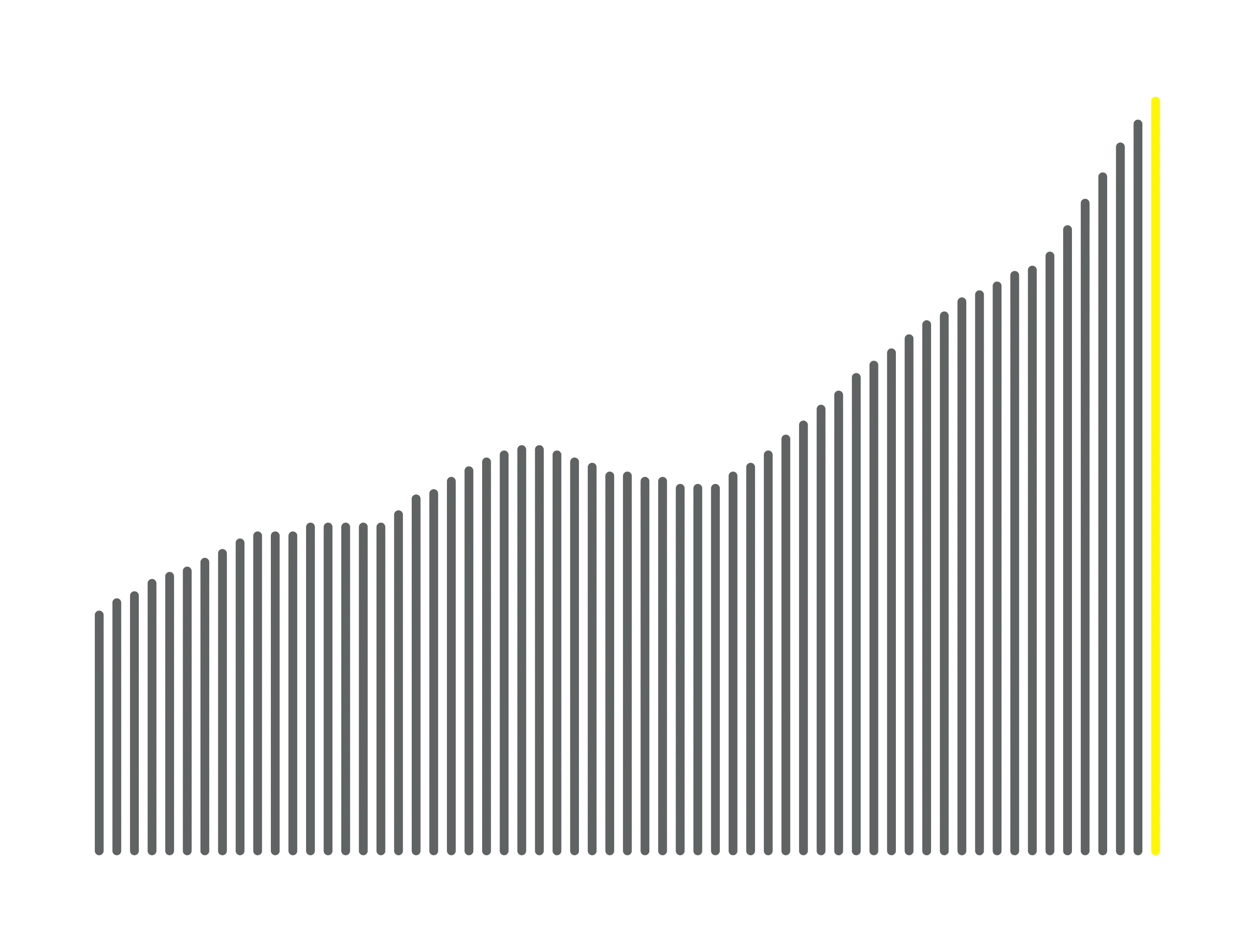 Graph showing growth