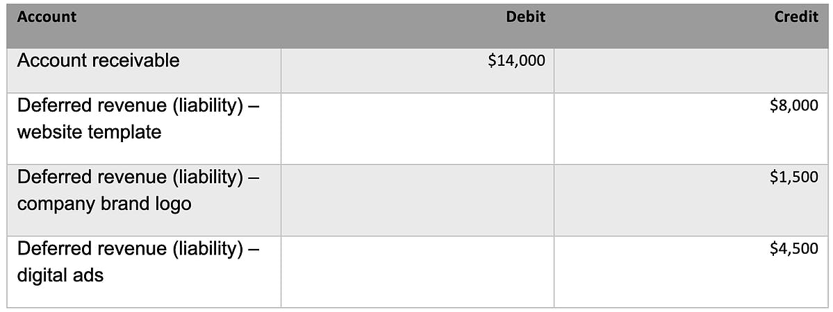 Table 1: Account receivable: $14,000 debit,  Deferred revenue (liability) - website template: $8,000 credit, Deferred revenue (liability) - company brand logo: $1,500 credit, Deferred revenue (liability) - digital ads: $4,500 credit