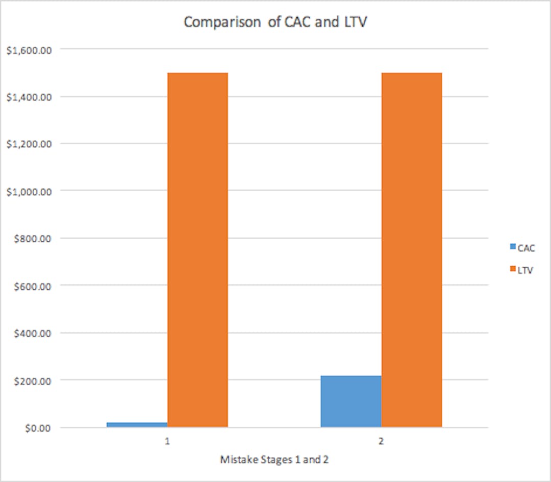 Comparison of CAC and LTV for mistake stages 1 and 2. Mistake stage 2 CAC is $220. Mistake stage 1 is $20. LTV is the same for both