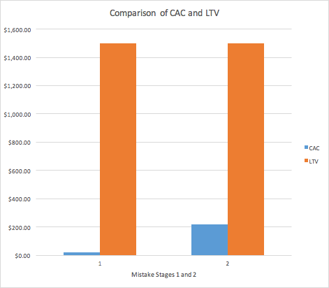 Comparison of CAC and LTV for mistake stages 1 and 2. Mistake stage 2 CAC is $220. Mistake stage 1 is $20. LTV is the same for both