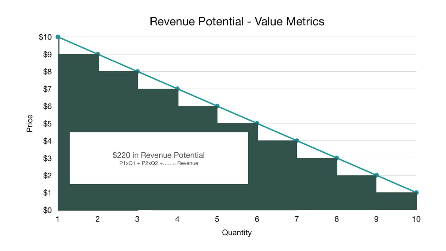 Revenue potential - value metrics. P1xQ1 + P2xQ2+... = reveue