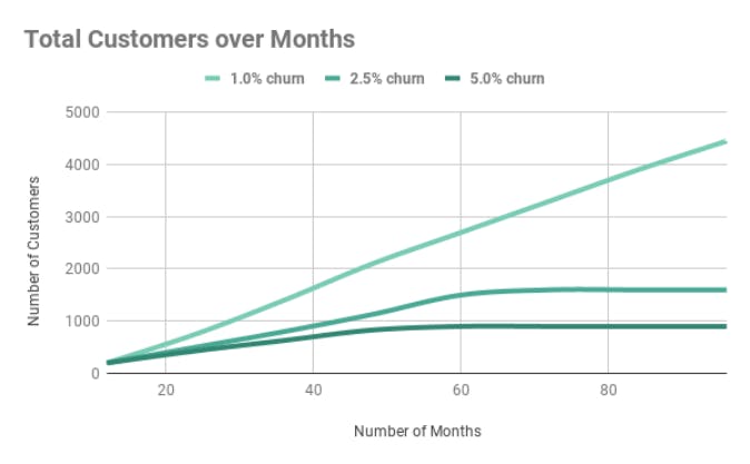 Chart shows the harm of a churn rate of 2.5% and 5.0% compared to 1%