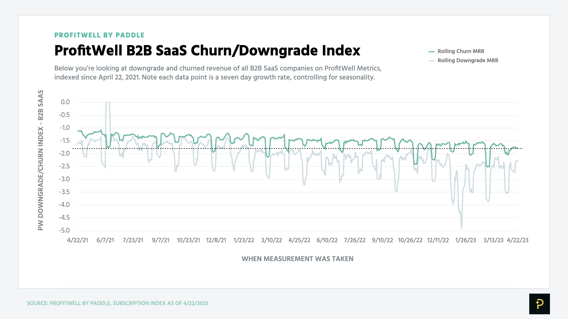 Chart of the ProfitWell B2B SaaS Churn/Downgrade Index, showing April 2023 churn at elevated levels but not much different from the previous month.