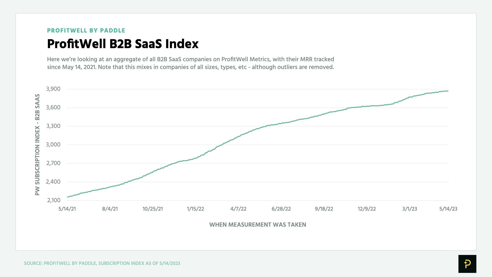 Chart of the ProfitWell B2B SaaS Index up to May 2023, showing growth slowing.