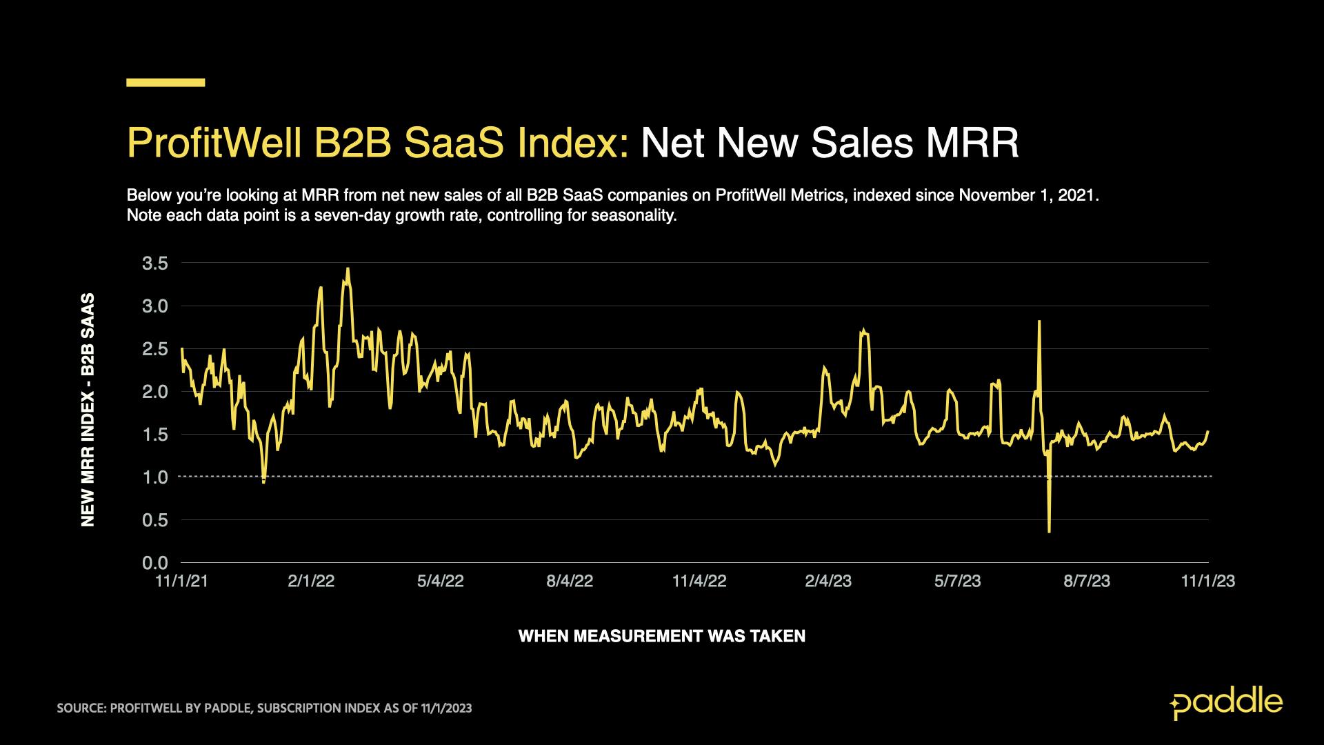 ProfitWell B2B SaaS Sales Index as of November 1, 2023 - MRR impact of net new sales