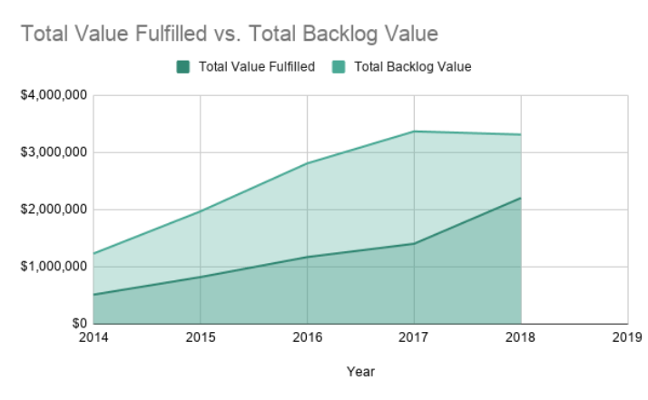 What is revenue backlog and how do subscription businesses classify it?