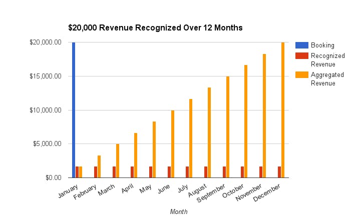 Revenue recognised over 12 months. Booking made in month 1, full recognition by month 12