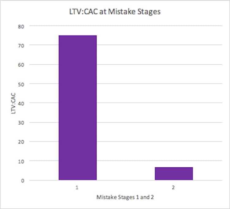 Chart shows LTV:CAC at mistakes stages 1 and 2: Ratio for 1 is 75, for 2 is 6.8