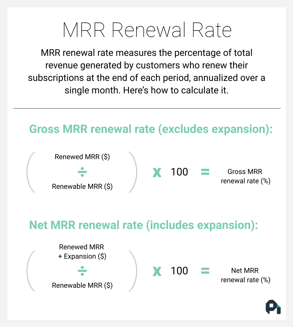 Gross MRR renewal rate = Renewed MRR divided by renewable MRR times 100. Net MRR renewal rate = the sum of renewed MRR and expansion revenue divided by renewable MRR times 100.