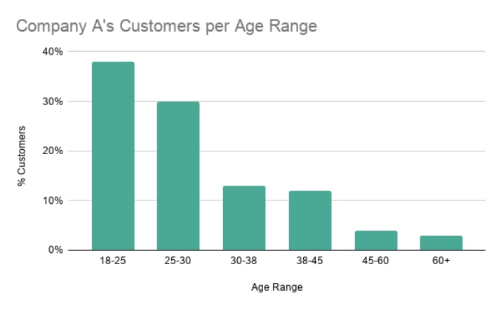 Company A's customers per age range - 36% are 18-25, 30% are 25-30. Percentages then decrease per age bracket