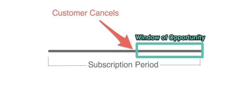Graphic: Subscription period with window of opportunity from point where customer cancels