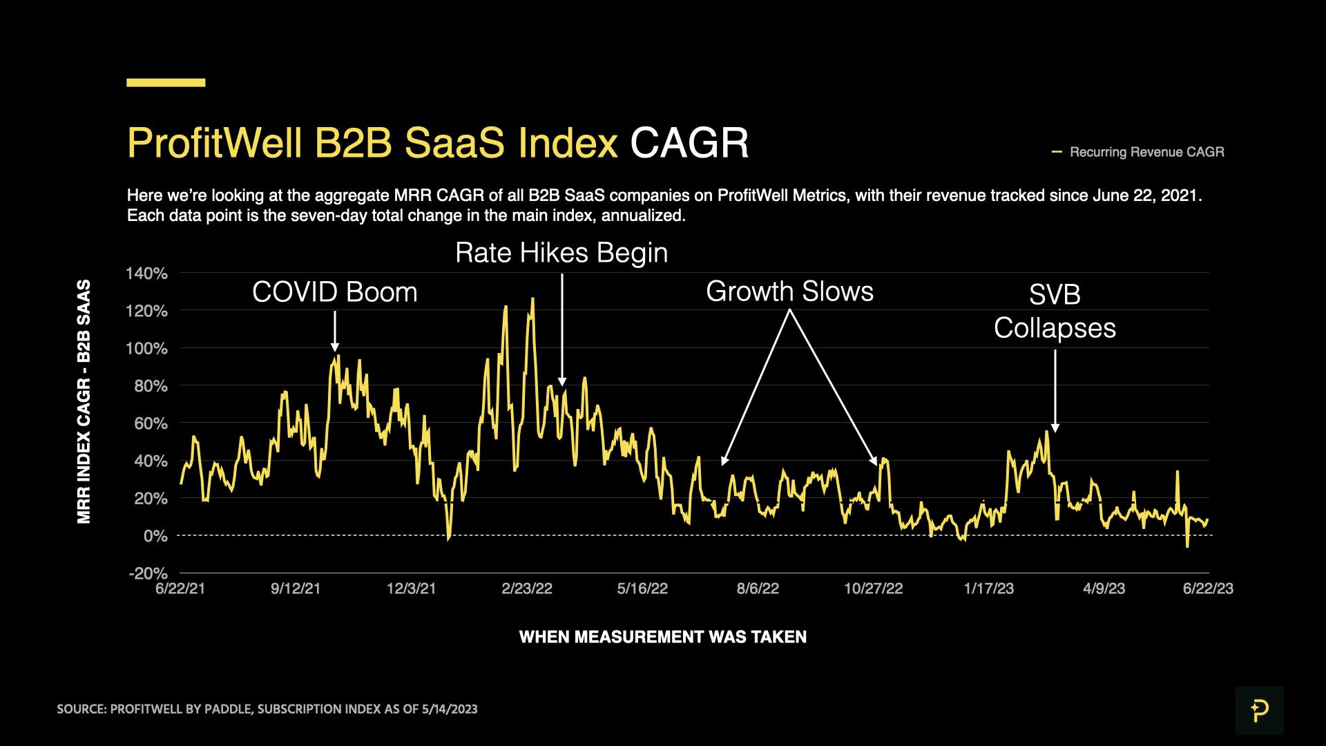 ProfitWell B2B SaaS Index - Compound Annual Growth Rate in MRR