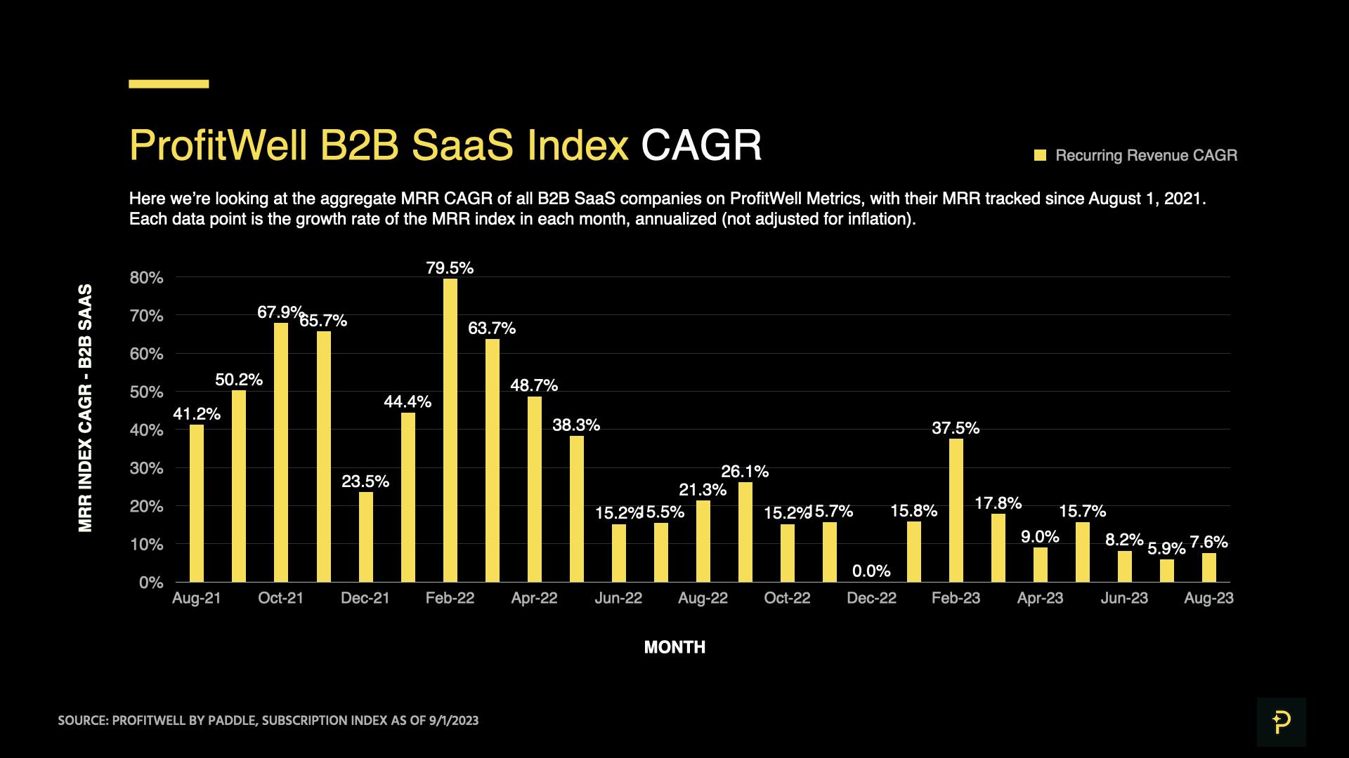 ProfitWell B2B SaaS Index as of September 1, 2023 - Compound Annual Growth Rate in MRR, Monthly