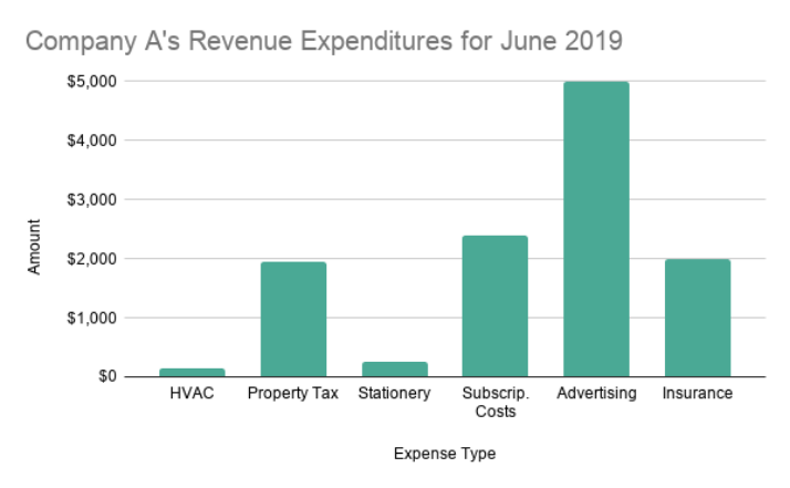 Revenue & capital expenditures definitions, types & examples