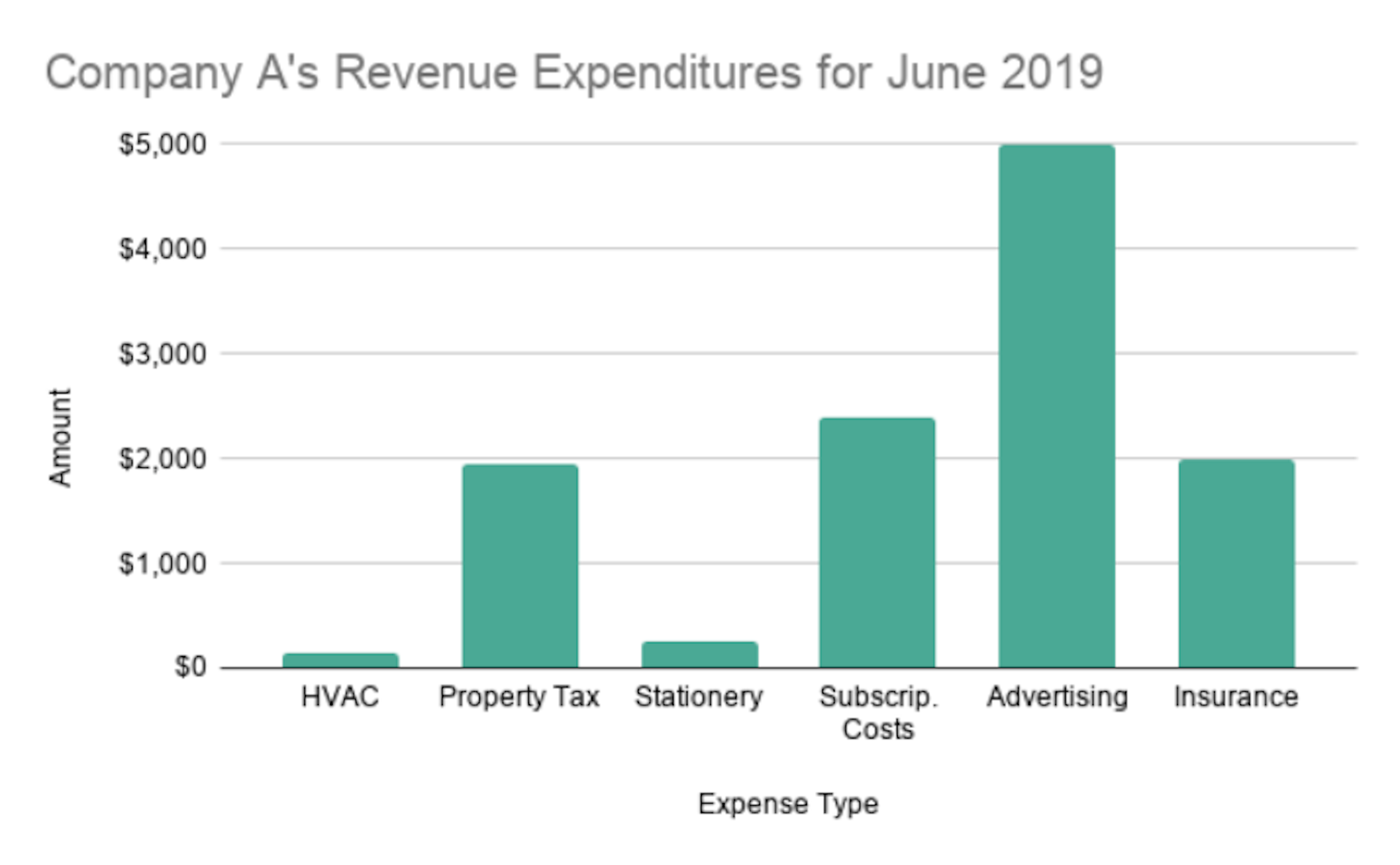Revenue & capital expenditures: definitions, types & examples
