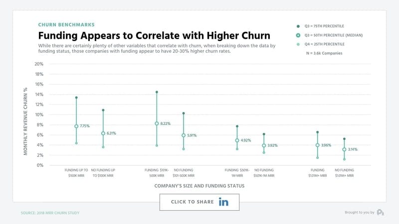 Chart shows higher churn rates for funded companies of different sizes vs non-funded