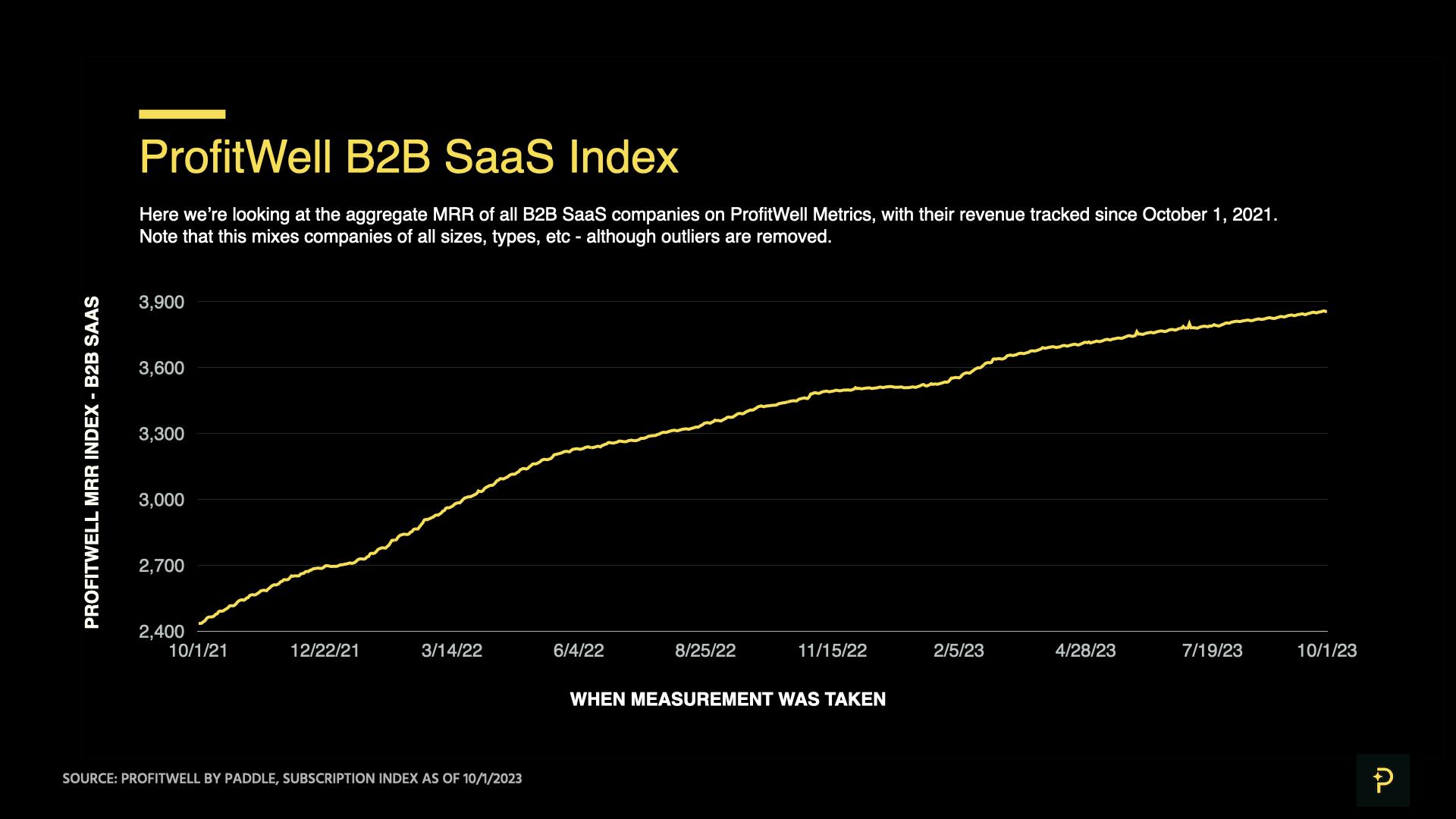 ProfitWell B2B SaaS Index as of October 1, 2023 - MRR over time