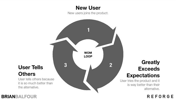 WOM loop: New users joins the product -> User tries the product and it is way better than their alterative -> User tells other because it is so much better than the alternative