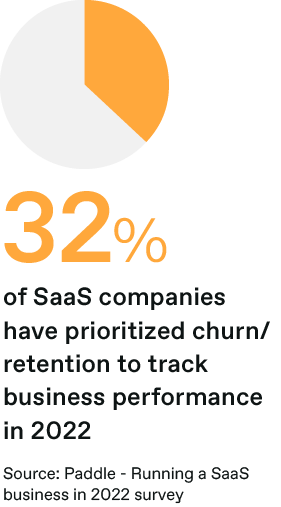 32% of SaaS companies have prioritized churn/retention to track business performance in 2022