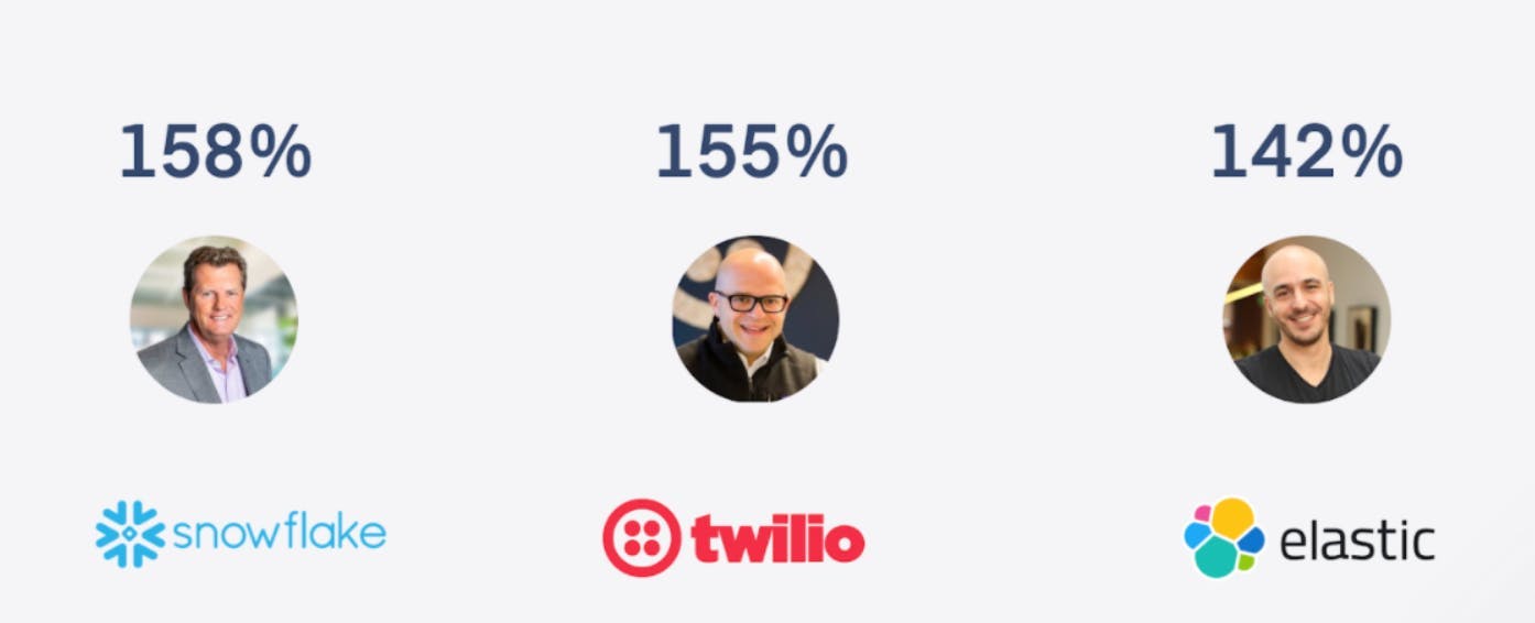 Net revenue retention rates: Snowflake - 158%, Twilio - 155%, elastic - 142%