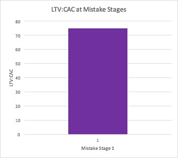 LTV:CAC ratio for mistake stage 1. Ratio is 75