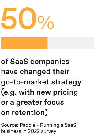 50% of SaaS companies have changed their go-to-market strategy (e.g. with new pricing or a greater focus on retention) in response to the market downturn