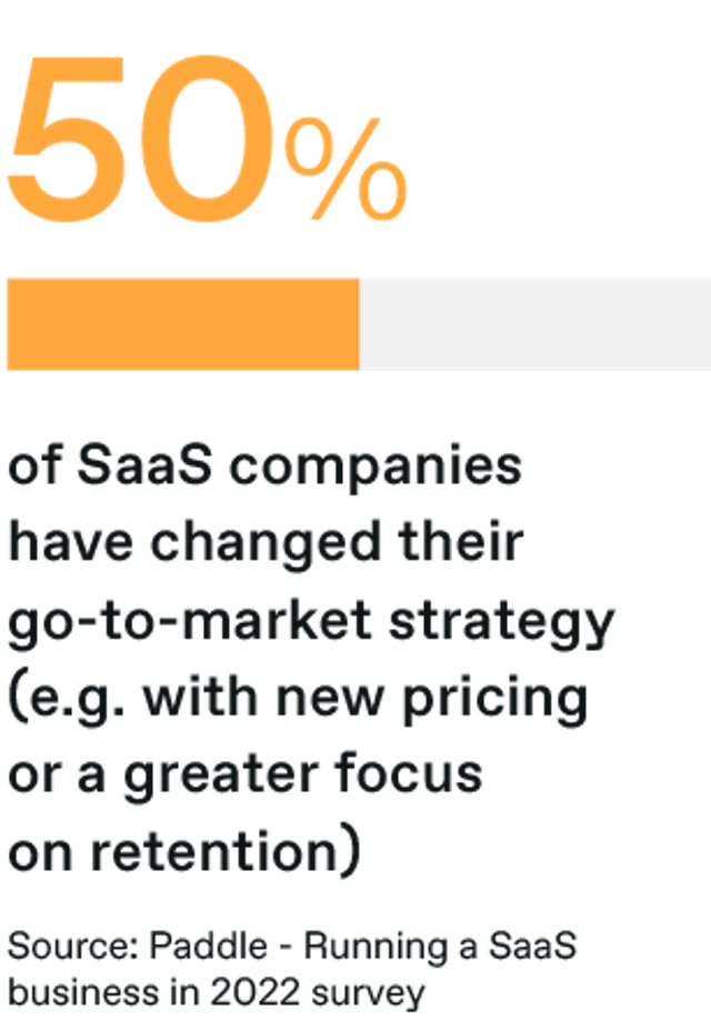 50% of SaaS companies have changed their go-to-market strategy (e.g. with new pricing or a greater focus on retention) in response to the market downturn