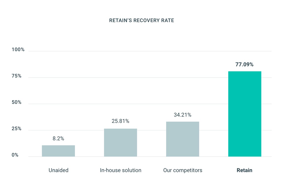 Chart compares ProfitWell Retain with other solutions. Retain's recovery rate is 77.09%. Competitors are 34.21%. In-house solution is 25.81%. Unaided is 8.2%