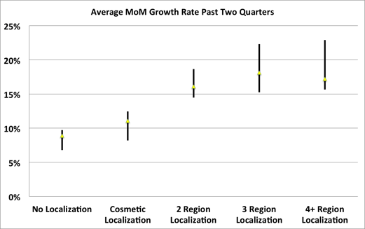 Chart shows companies with 4+ regions with pricing localization  significantly outperform growth of those with no or only cosmetic localization