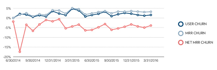 Chart shows user churn, MRR churn, and Net MRR churn for 2014-2016