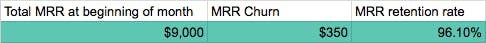 Total MRR at beginning of month = $9,000
MRR Churn: $350
MRR retention rate: 96.10%