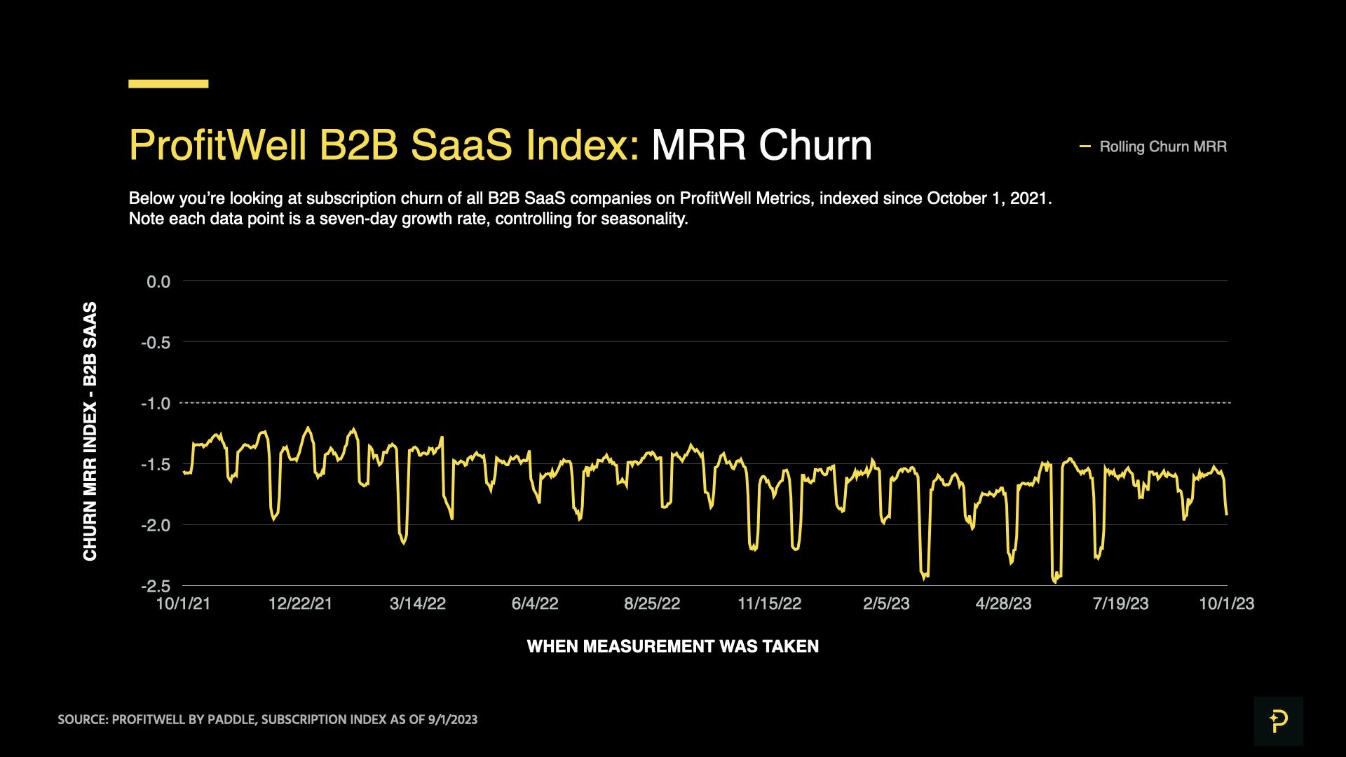ProfitWell B2B SaaS Churn Index as of October 1, 2023 - MRR impact of churning customers